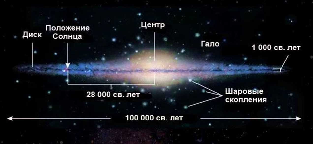 Кривая вращения галактики
