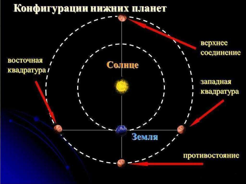 Противоположная сторона солнца. Конфигурация планет и условия их видимости. Конфигурации верхних (внешних) планет.. Схема конфигурации верхних планет. Конфигурация нижних планет и верхних планет.