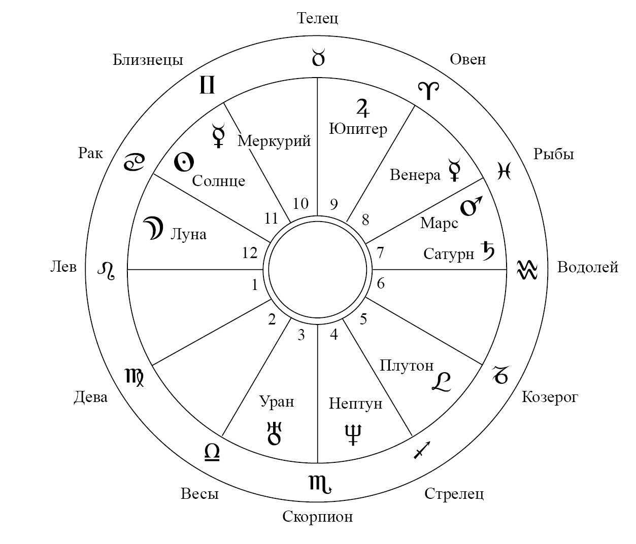 Овен в какой луне. Знаки зодиака обозначение в астрологии. Обозначения в астрологии в натальной карте. Обозначение знаков планет в астрологии. Обозначение знаков зодиака в натальной карте.