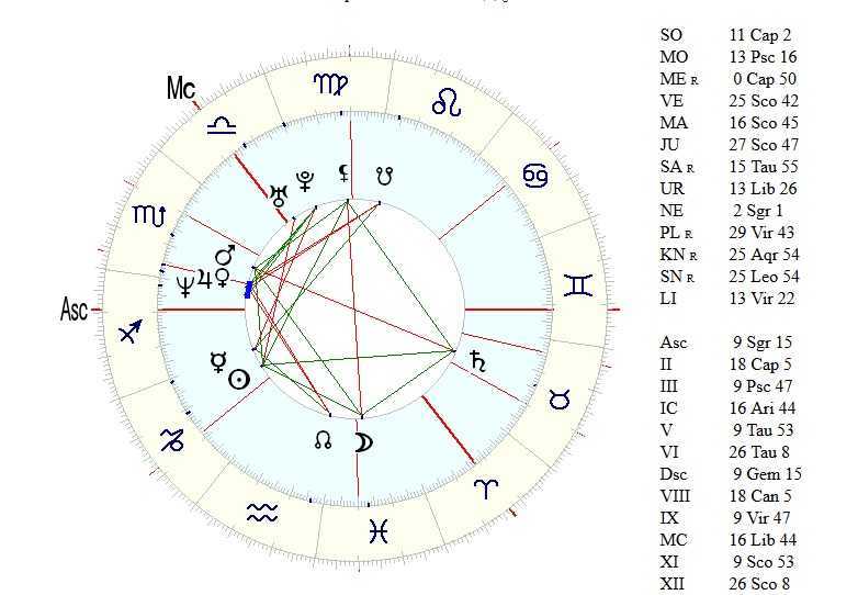 Венера в натальной карте: за что отвечает, значение в астрологии, цикл, символика, роль ее аспектов для женщин и мужчин