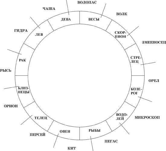 Солнце телец асцендент телец. Зодиакальный круг схема. Астрологические знаки зодиака по месяцам символы. Верхний круг знаков зодиака. Зодиакальный круг знаков зодиака по месяцам.