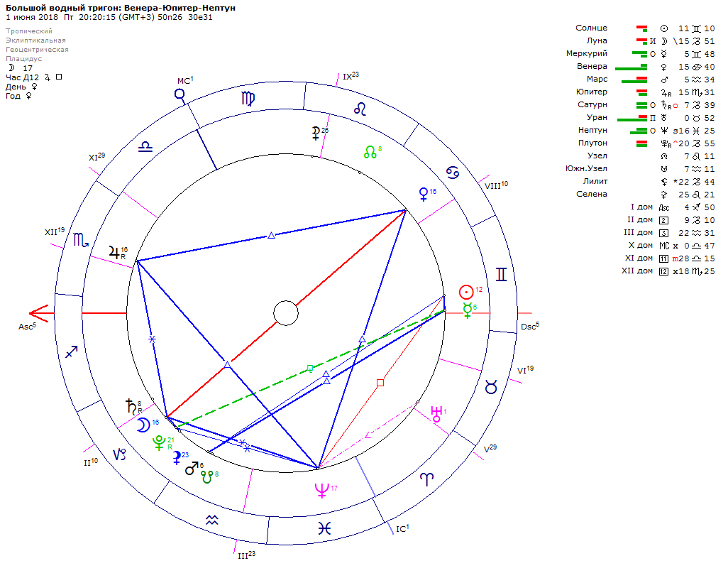 Напряжённые и гармоничные аспекты венера сатурн – венера соединение, трин (тригон), секстиль, оппозиция, квадрат сатурн, в натальной карте, в синастрии, транзит, у мужчин, у женщин. астрология.
