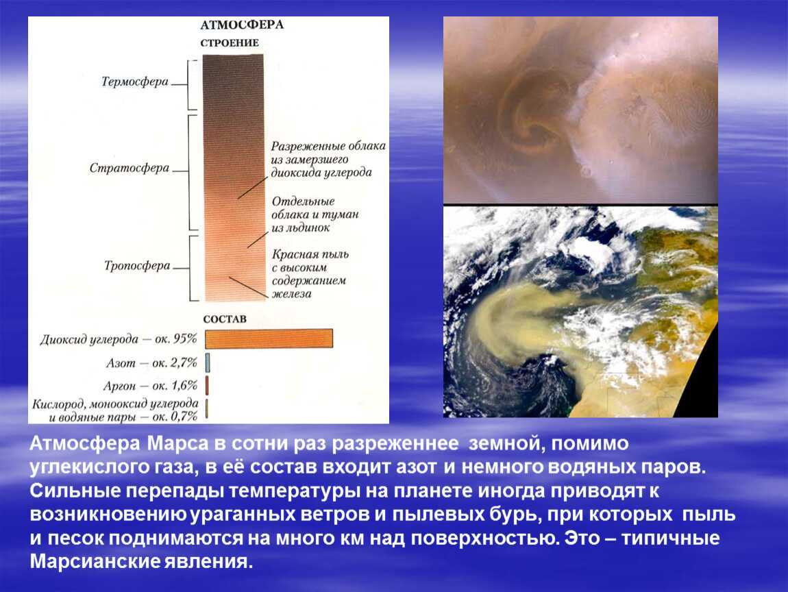 На марсе нет атмосферы. Строение атмосферы Марса. Слои атмосферы Марса. Слои атмосферы Марса схема. Особенности строения атмосферы Марса.