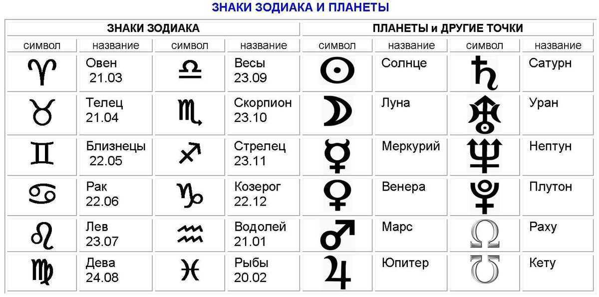 Пройди тестна способности к астрологии
