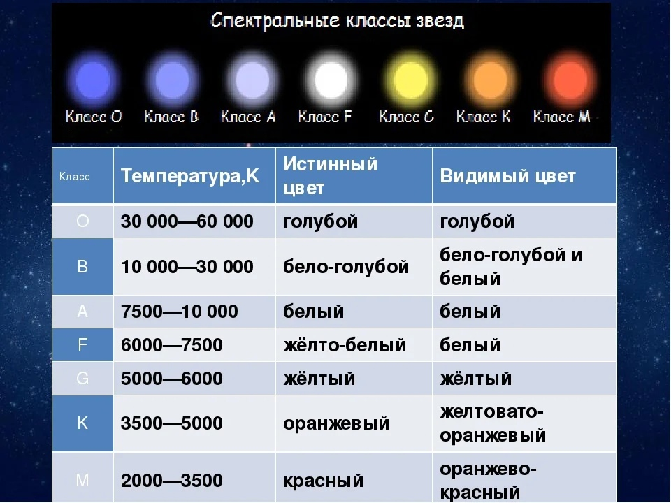Звезды спектральных классов с низкой светимостью