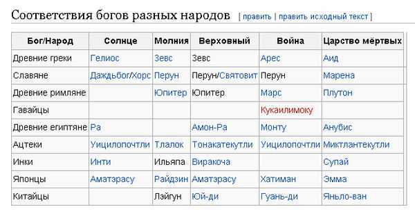 Виды богов