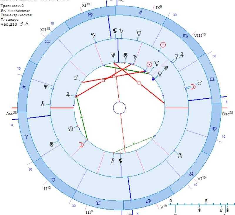 Планета венера в астрологии и натальной карте | влада зеланд