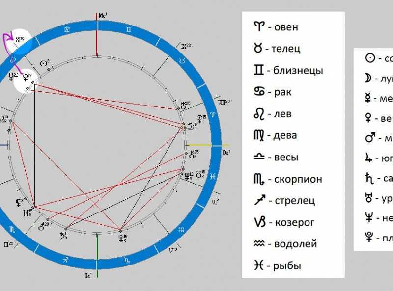Как построить натальную карту самостоятельно - ведическая астрология джйотиш
