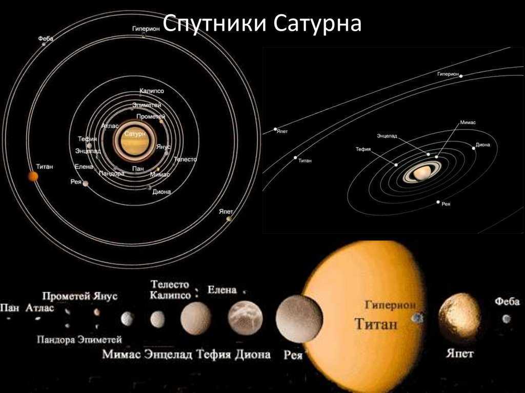 Орбиты планет солнечной системы