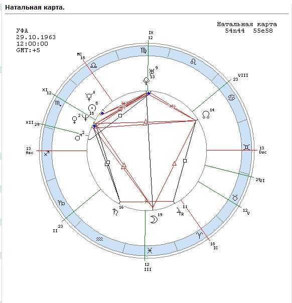 Синастрия – аспекты солнце – луна. аспекты соединение, квадрат, оппозиция, трин, секстиль солнце – луна в синастрии. астрология.
