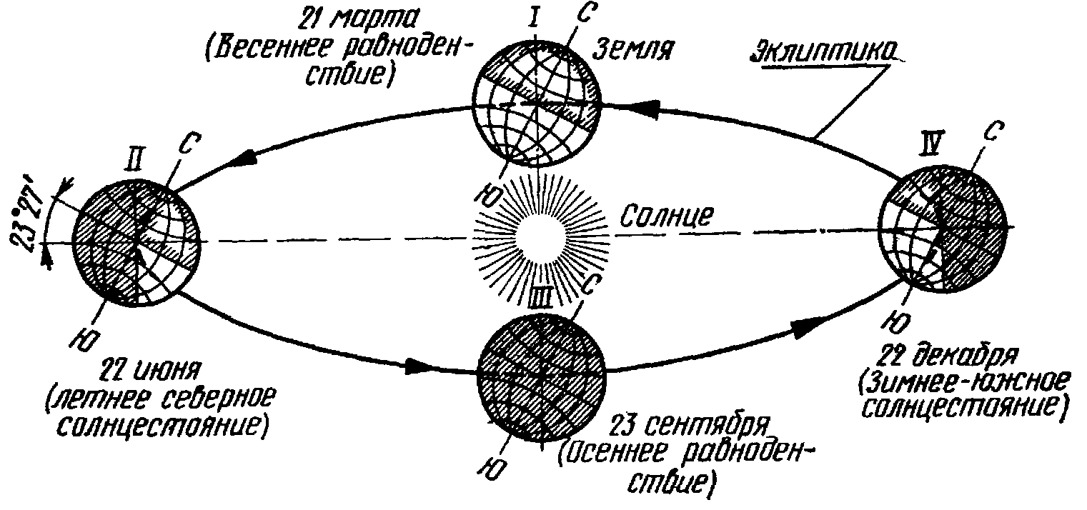 Вращение земли относительно солнца. Схема движения земли вокруг солнца. Схема оборота земли вокруг солнца. Схема орбиты земли вокруг солнца. Схема годового вращения земли вокруг солнца.