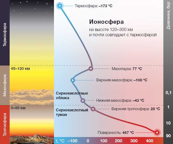 Жизнь на венере: возможна ли и почему венера хуже земли и марса