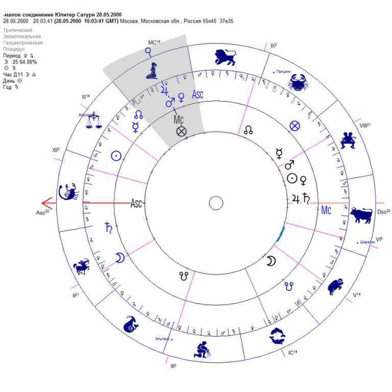 Сатурн в соединении с сатурном мужчины. Юпитер в натальной карте. Сатурн и Юпитер в соединении. Юпитер и Сатурн в астрологии. Сатурн в натальной карте.