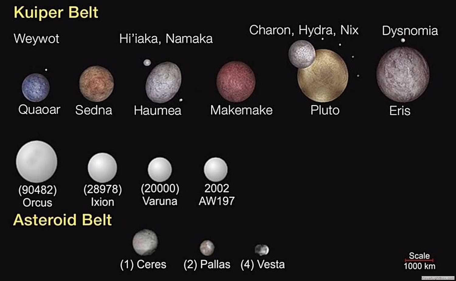 Пояса планет солнечной системы. Карликовые планеты пояса Койпера. Плутон Хаумеа Макемаке и Эрида. Планеты солнечной системы с поясом Койпера. Объекты пояса Койпера солнечной системы.