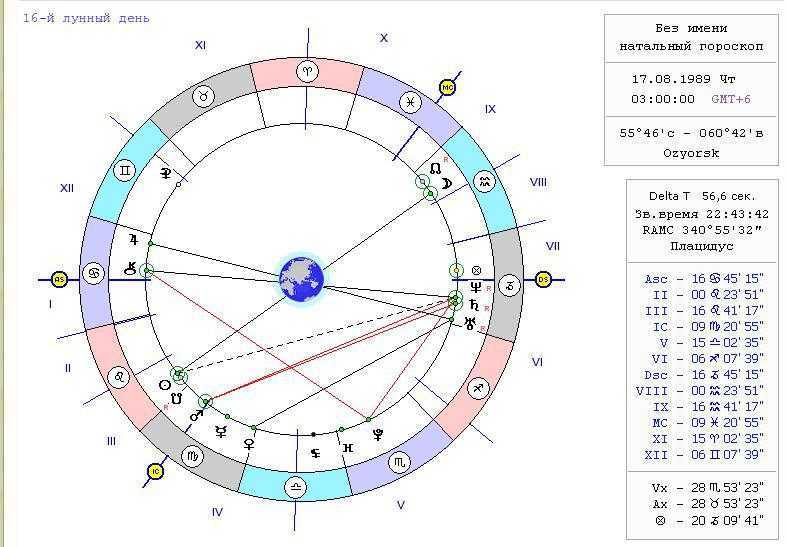 Отличие западной астрологии от ведической джйотиш