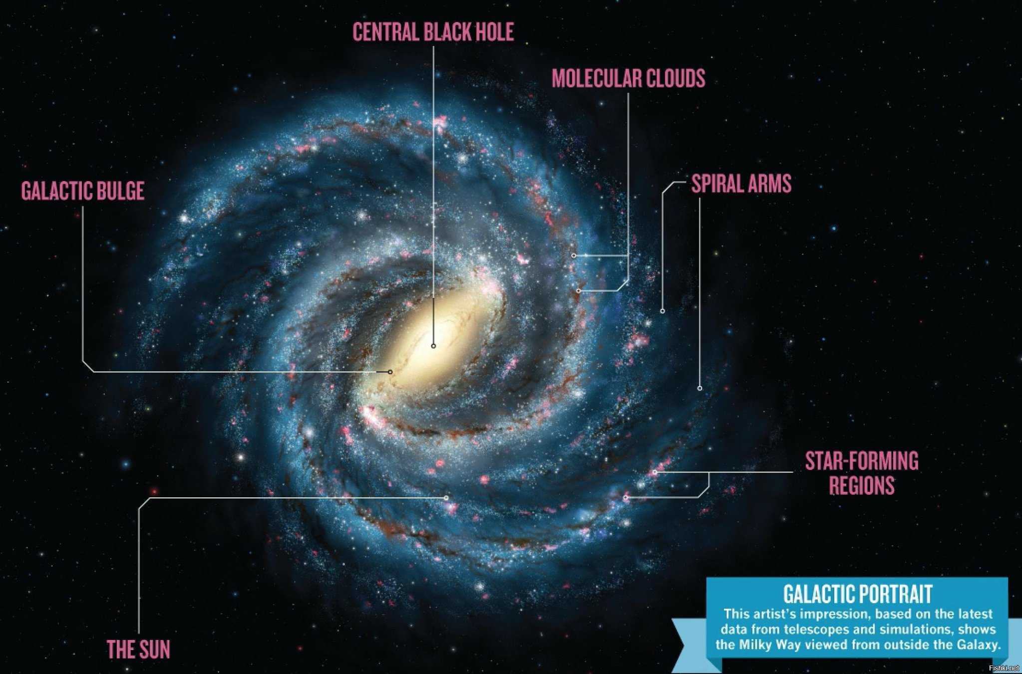 Кривая вращения галактики