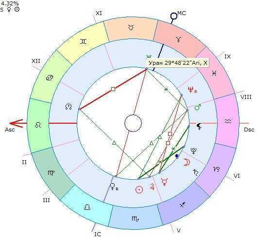 Аспекты нептуна в астрологии - влияние планет