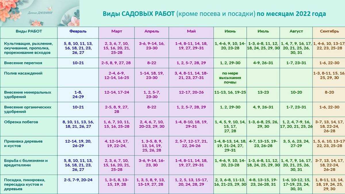 Лунный календарь садовода на апрель 2024 г. Лунный календарь садовода и огородника 2022. Календарь посадок на 2022 год. Лунный календарь огородника 2022. Лунный календарь на 2022 год садовода и огородника.