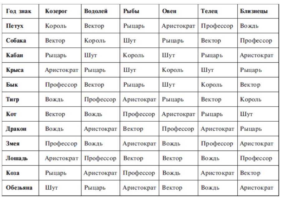 Тигр структурный гороскоп. Вектор Шут Король профессор таблица. Кваша структурный гороскоп таблица. Таблица Кваши Аристократ.