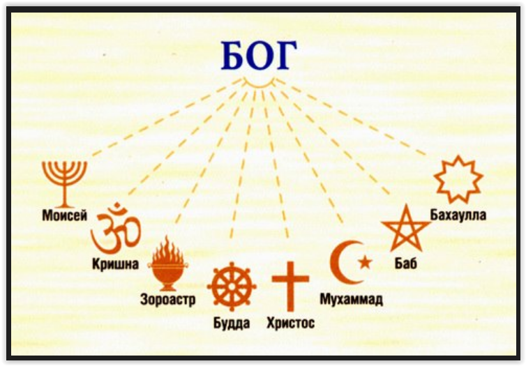 Существующие веры. Боги разных религий. Боги религий мира имена. Имена Бога в разных религиях. Имена богов в религиях.