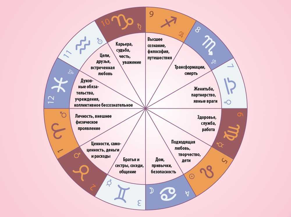 9 дом в астрологии