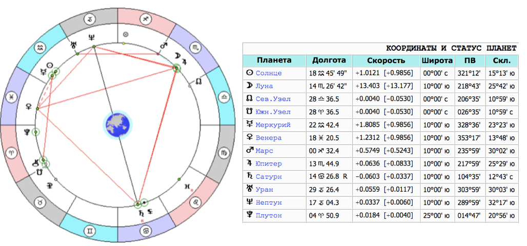 Плутон в гороскопе. роль его аспектов в судьбе человека.
