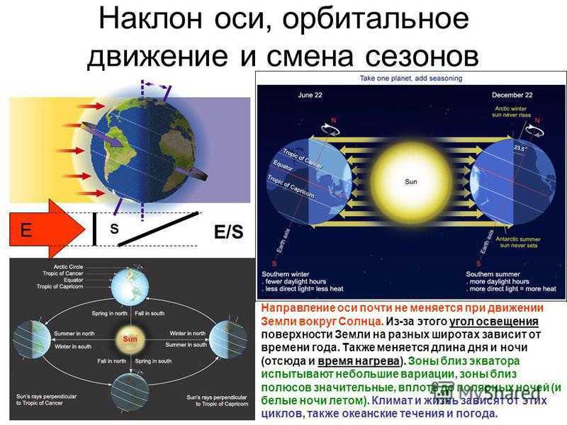 Осевое и орбитальное движение земли. Орбитальное вращение земли вокруг солнца. Вращение земли вокруг солнца и наклон земной оси. Следствием орбитального движения земли является