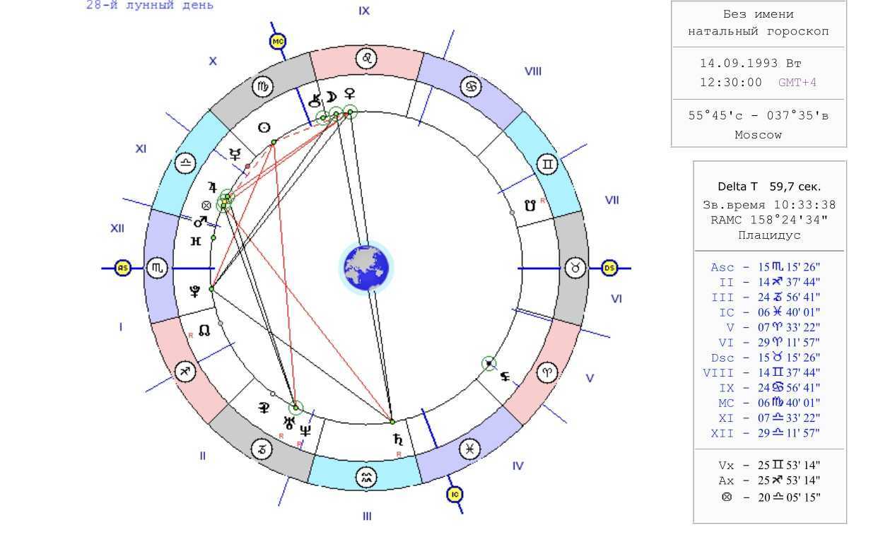 7 дом в астрологии — как определить, за что отвечает в натальной карте мужчины и женщины