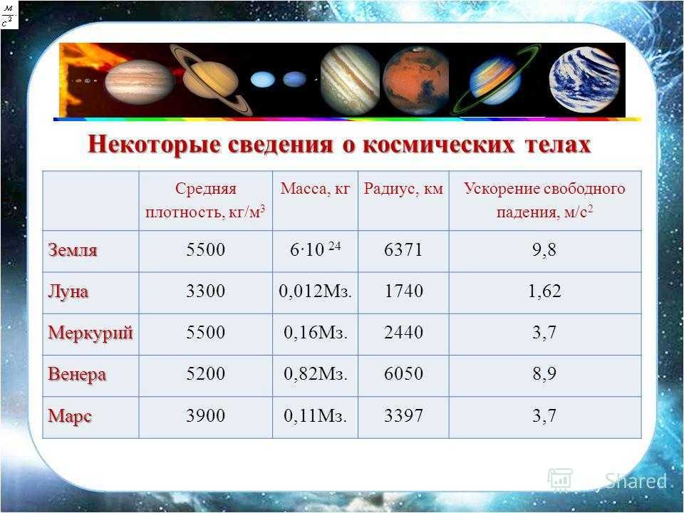 Планирование средняя космос. Ускорение свободного падения планет солнечной системы таблица. Таблица планет масса радиус ускорение свободного падения. Плотность планеты Меркурий в кг/м3. Плотность Меркурия в кг/м3.