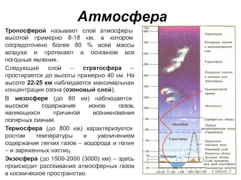 Как называется состояние атмосферы. Атмосфера стратосфера Тропосфера схема. Строение атмосферы земли таблица. Состав атмосферы земли по высоте. Слои атмосферы.