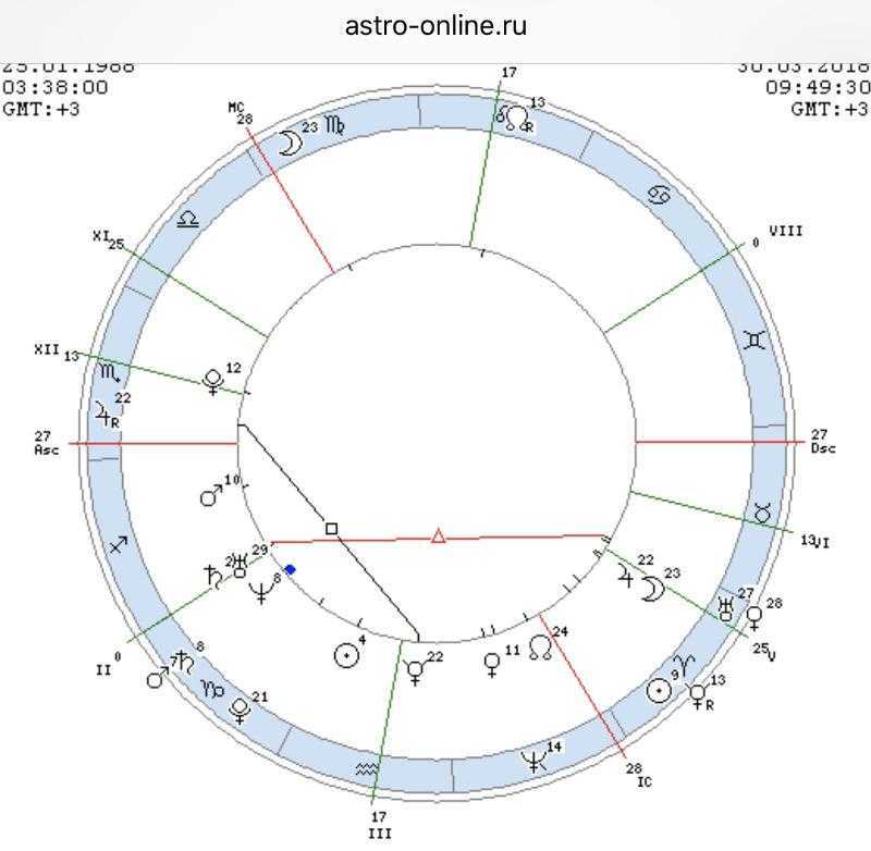 Юпитер обозначение в натальной карте. Квадрат Меркурий Сатурн в натальной карте. Юпитер в натальной карте женщины. Квадрат Юпитер Сатурн в натальной карте. Транзит луна секстиль луна
