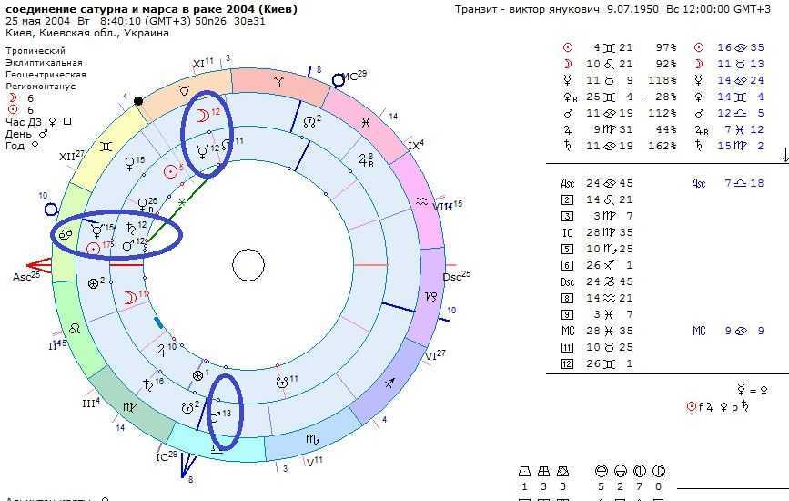 Соединение марс марс транзит. Транзит Сатурна по годам таблица. Транзит Сатурна по знакам зодиака по годам.