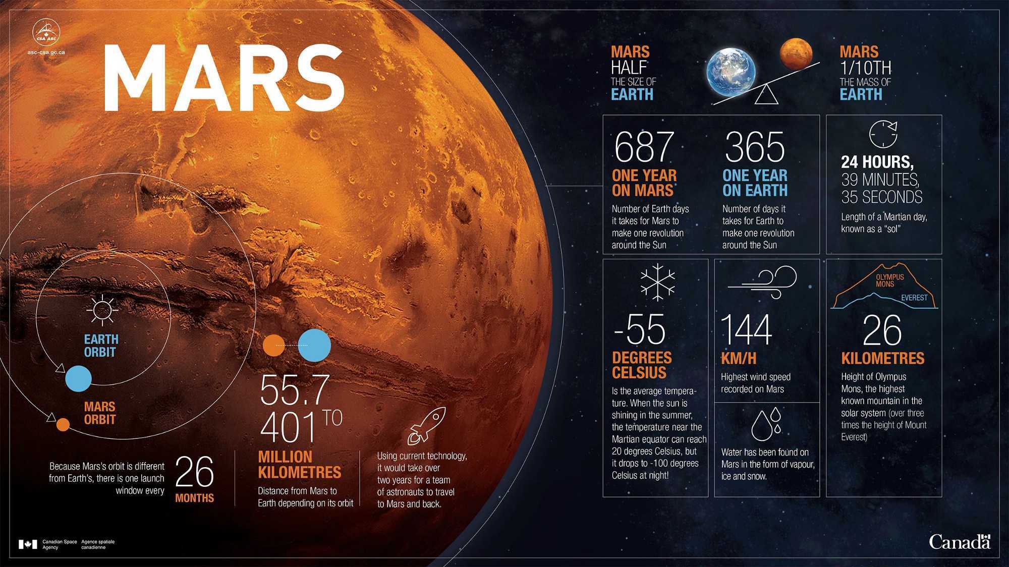 Что мы знаем о планете марс? - живой космос