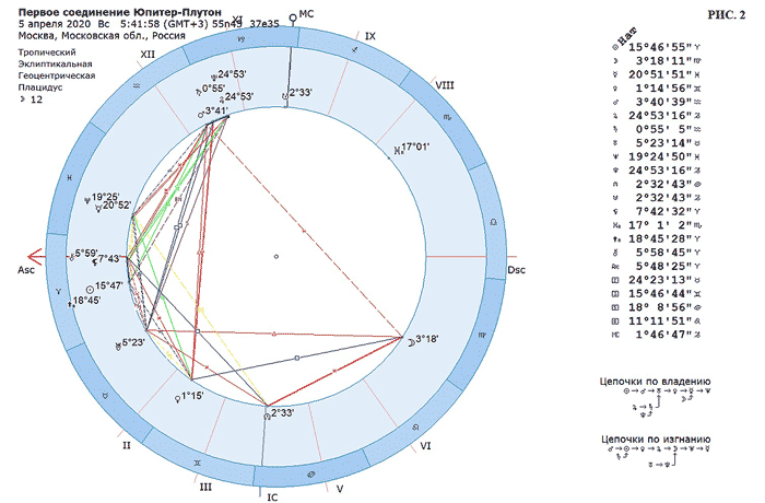Сатурн в астрологии. Транзитный Юпитер по годам по Западной астрологии.