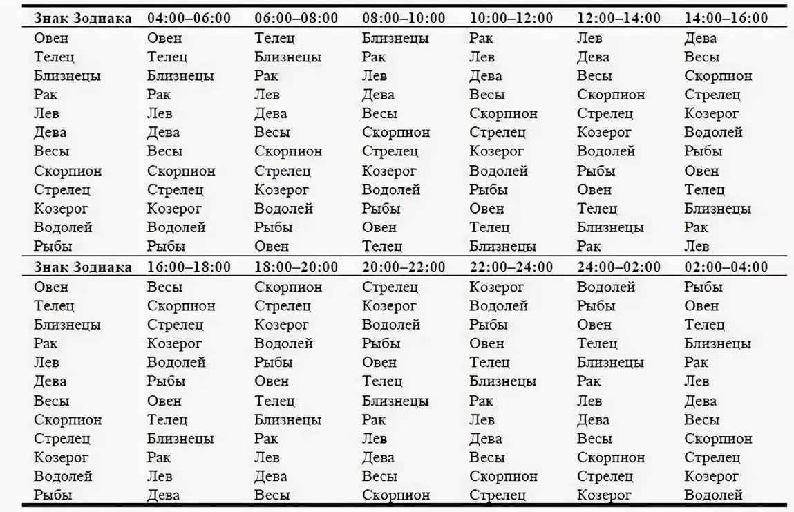 Рассчитать свой асцендент по дате рождения