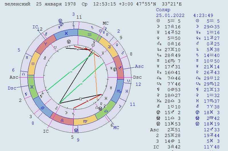 Луна плутон в натальной карте. Солярный гороскоп. Луна оппозиция Плутон в синастрии.