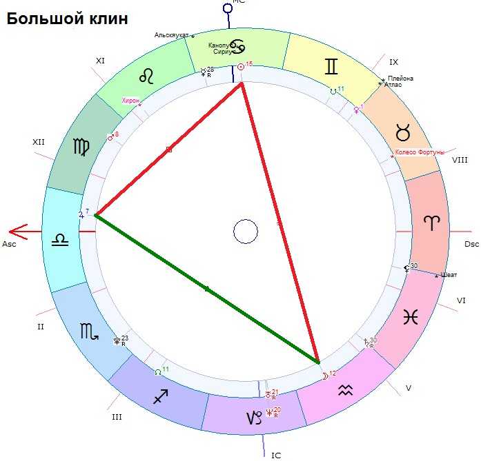 Середина неба в натальной карте: значение в астрологии, положение в знаках зодиака