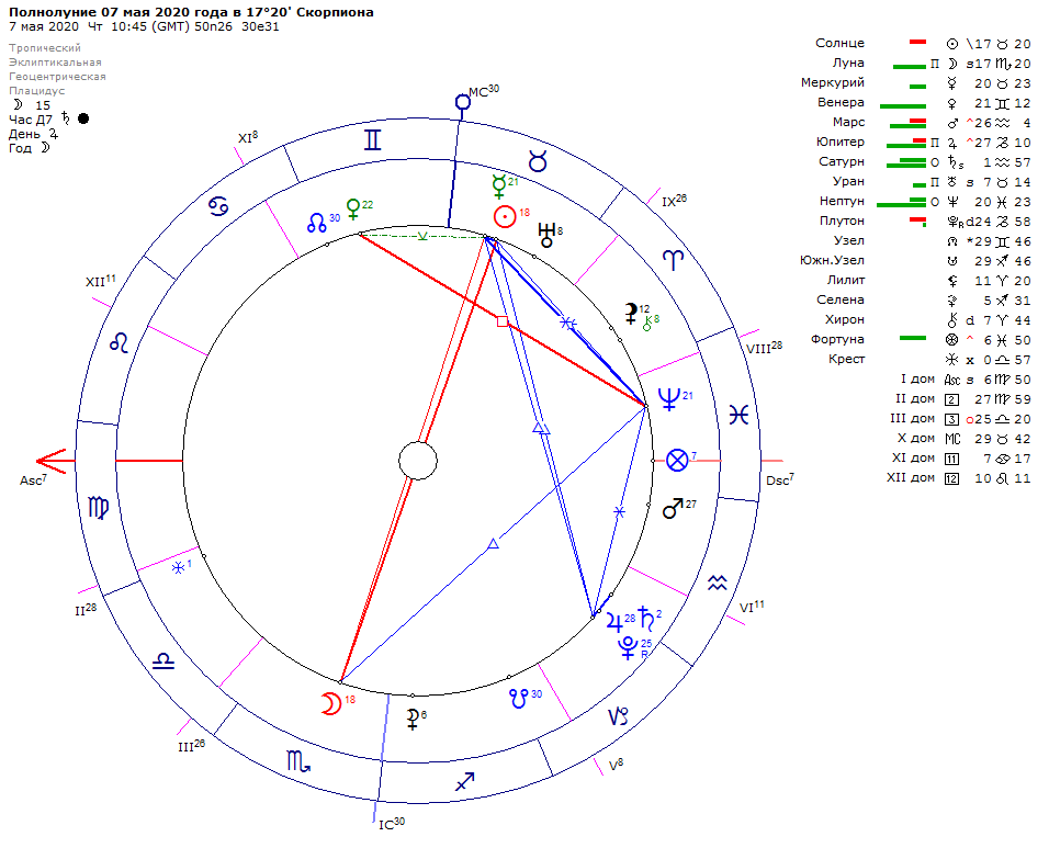 Дома в астрологии в натальной карте: за что отвечают, значение, описание, расшифровка, управители, как определить, 12