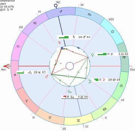 Аспекты венеры в натальной карте | астролог дмитрий харон