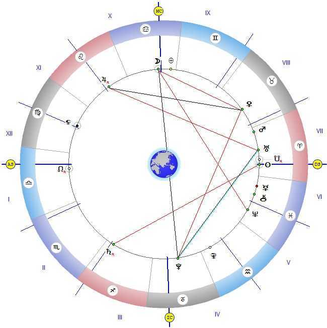Соединение сатурн — уран в натальной карте женщины и мужчины: как воздействует на характер, поведение, мышление, отношения