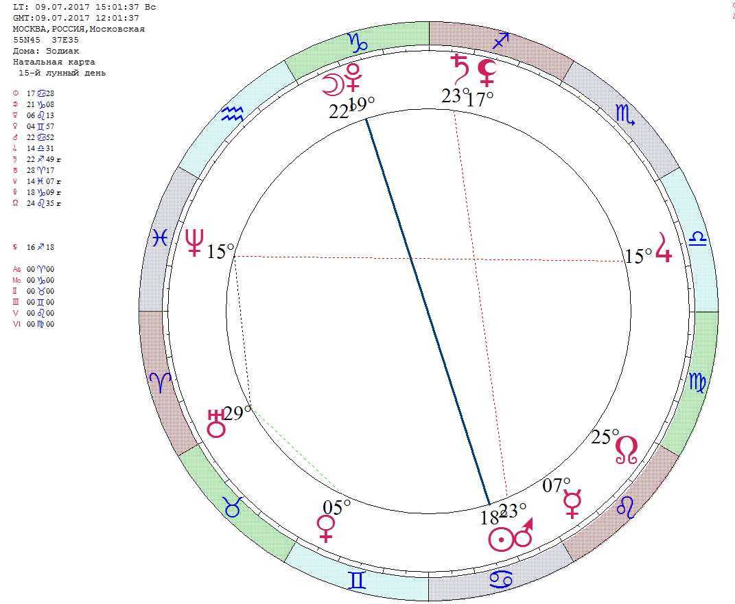 Аспекты плутона к личным планетам в натальной карте (гороскопе)