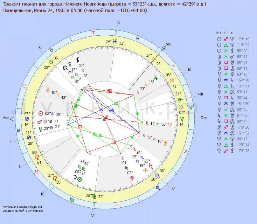 Транзиты нептуна по домам. Оппозиция в натальной карте. Календарь транзитов планет. Оппозиция солнце Сатурн в натальной карте. Натальная карта АСЦ ДСЦ.