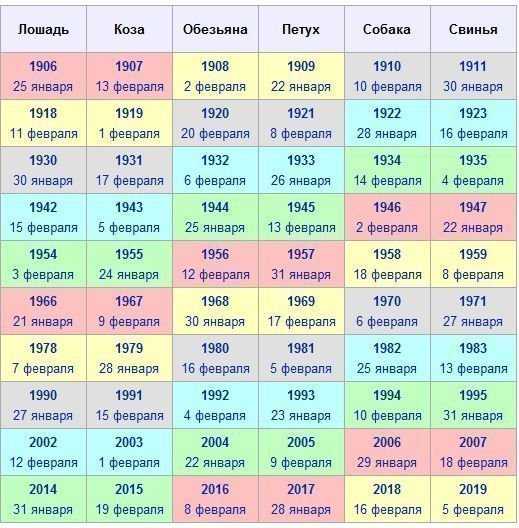 Года по знакам зодиака таблица по годам