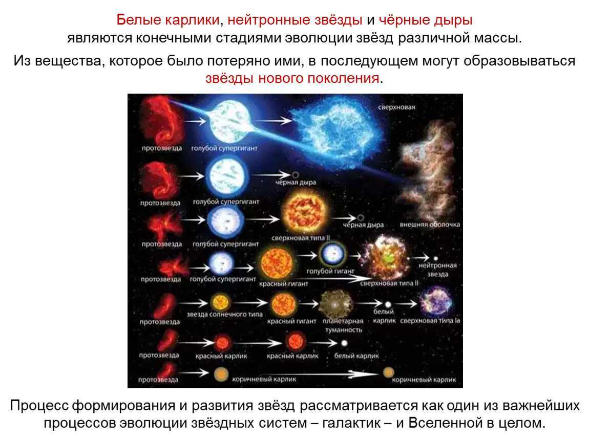 Эволюция звезд астрономия 11. Переменные звезды и нестационарные звезды. Таблица белые карлики нейтронные звезды черные дыры. Сравнительная таблица белые карлики нейтронные звезды черные дыры. Эволюция звезд.