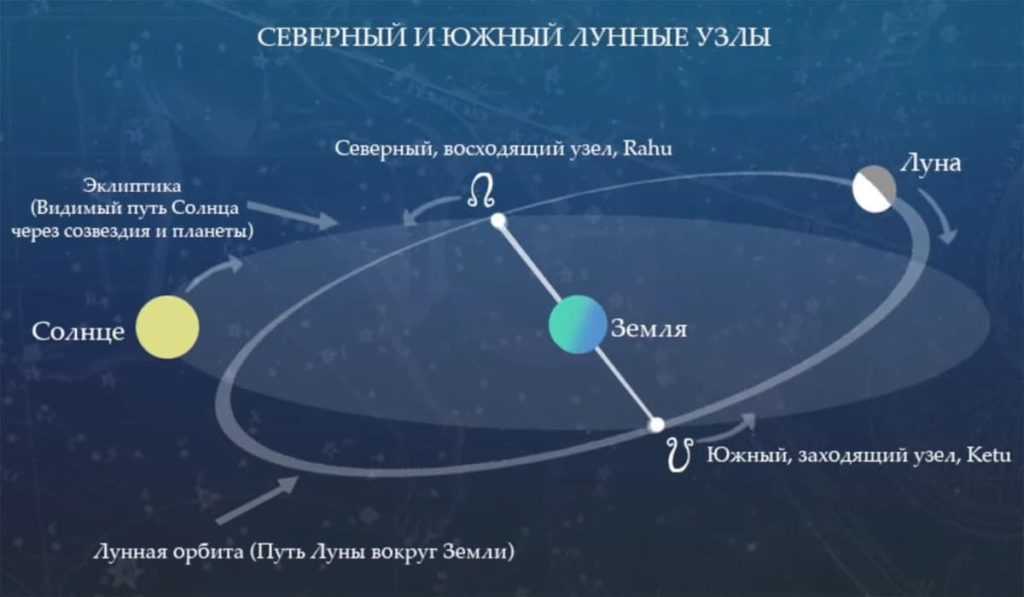 Северный кармический. Северный и Южный узел в астрологии. Орбита Луны лунные узлы. Лунные узлы астрономически. Нисходящий узел орбиты Луны.