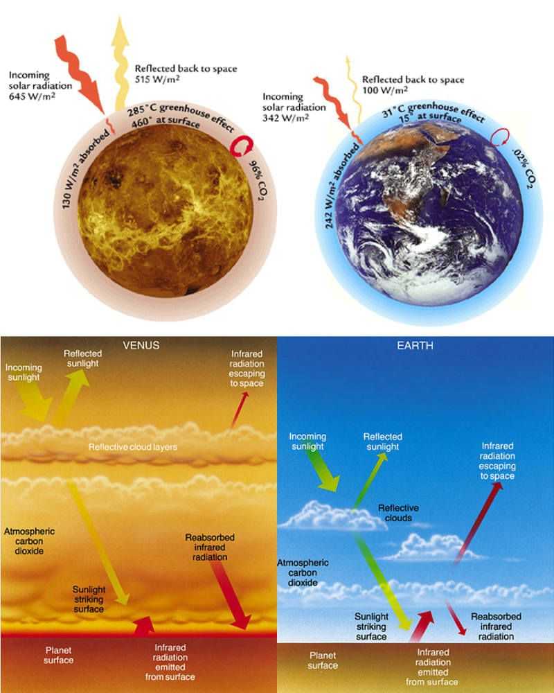 Venus was destroyed by global warming. Парниковый эффект на Венере. Строение атмосферы Венеры. Парниковый эффект в атмосфере Венеры. Парниковый эффект на земле и Венере.