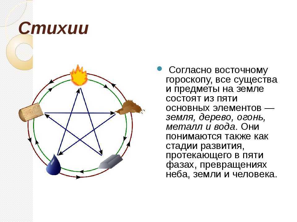 Суть стихий. Знаки зодиака по стихиям. Знаки стихий по гороскопу. Стихии китайского гороскопа. Сочетание стихий в гороскопе.