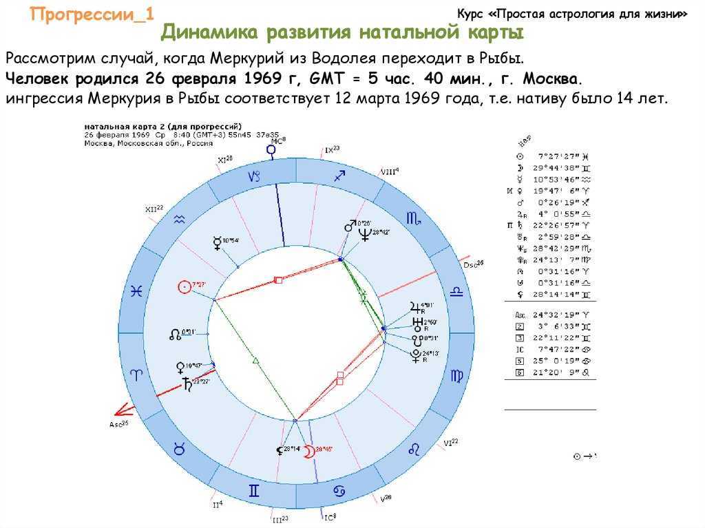 Правильная натальная карта. Меркурий в 6 доме в натальной карте. Меркурий в натальной карте. Астрология натальная карта. Натальная карта рыбы.