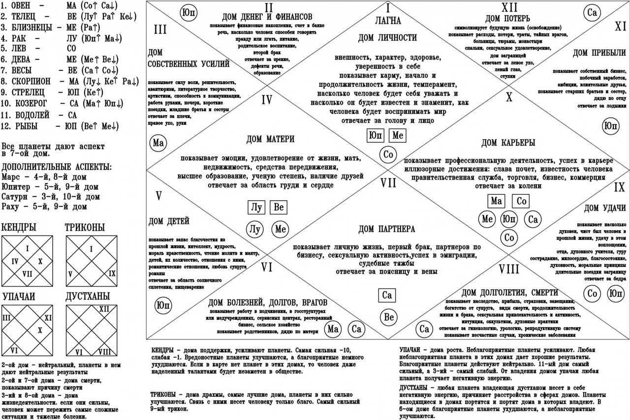Узнайте, что означает Солнце в 10 доме в ведической астрологии джйотиш для женщин и мужчин Подробное толкование натальной карты и солярного гороскопа