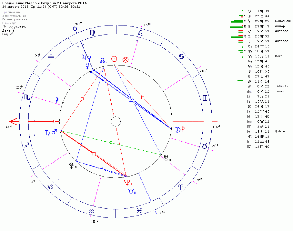 Соединения сатурна в натальной карте